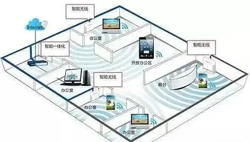 无线网络wifi覆盖服务(图2)